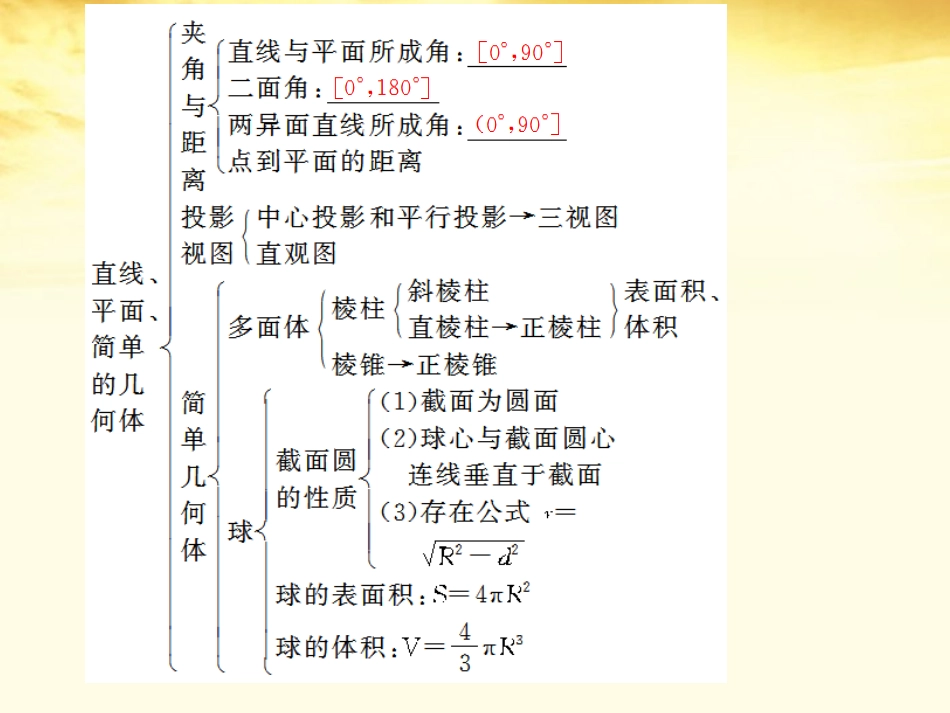 福建省北师大泉州附中高三数学 第6讲 立体几何教材回扣课件_第3页