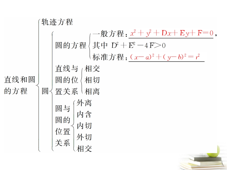高考数学复习 专题十第7讲 解析几何课件 理 课件_第2页