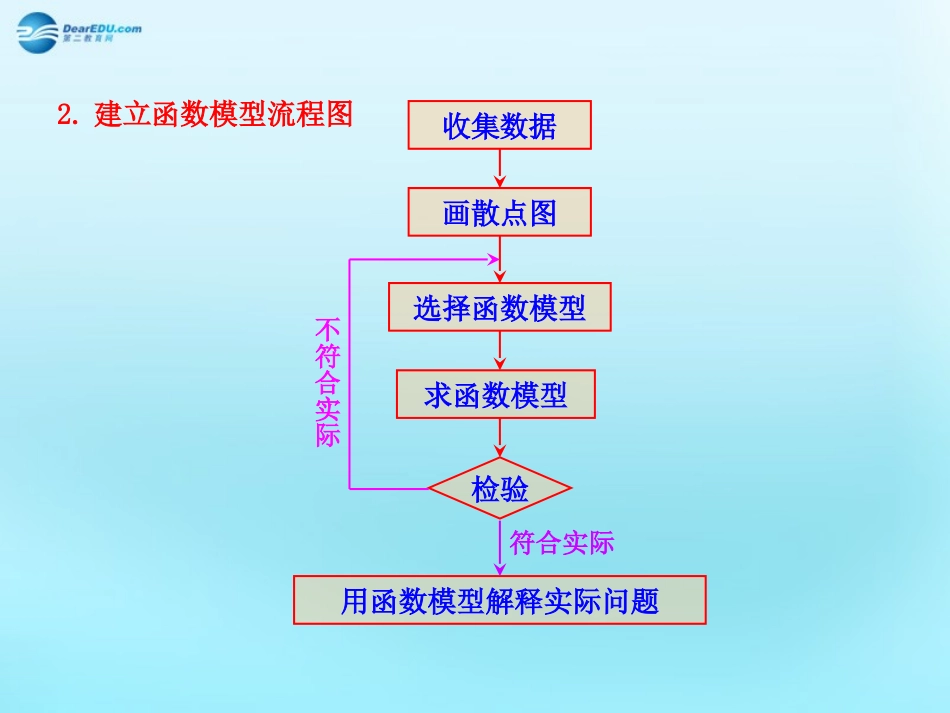 高中数学 32 函数模型及其应用知识表格素材 新人教版必修1 素材_第2页