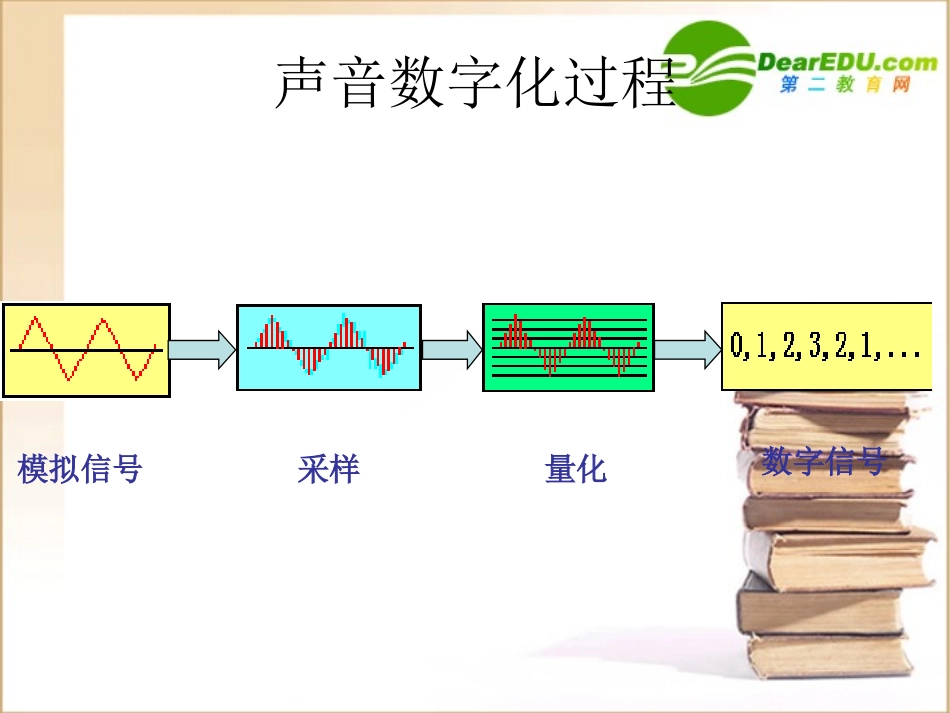 高中信息技术 声音的数字化课件_第2页
