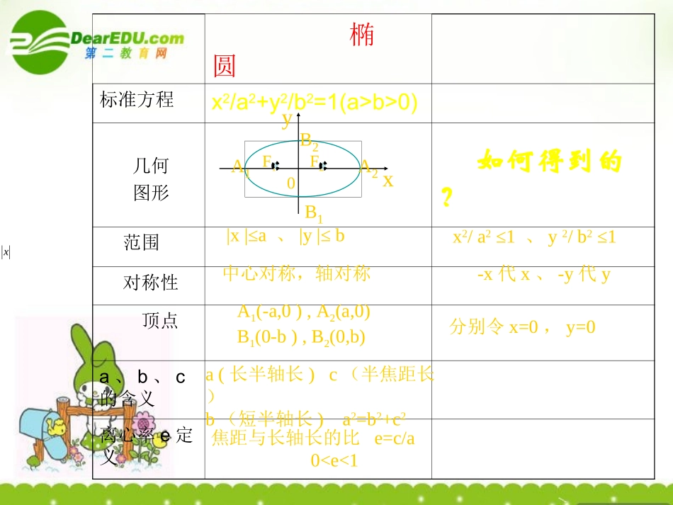 高中数学 22(双曲线)课件 新人教A版选修1-1 课件_第3页
