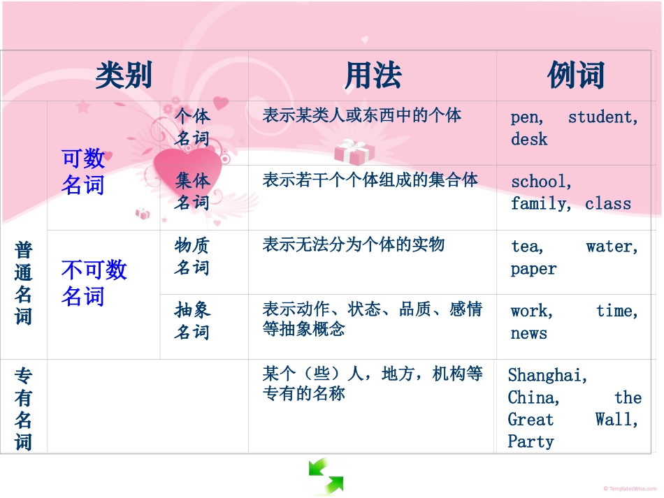 名词复习课件_第3页
