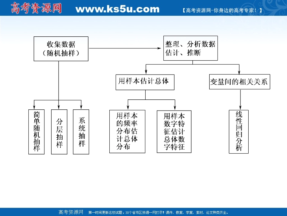 高中数学 第二章 统计复习回顾 新人教A版必修3 课件_第3页