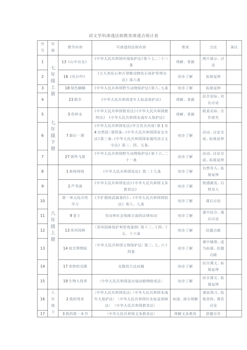 语文学科渗透法制教育渗透点统计表_第1页
