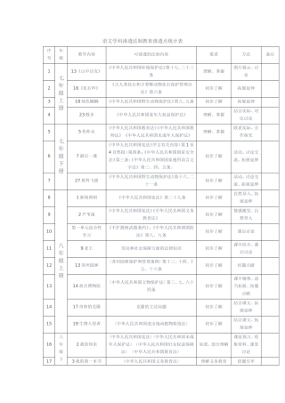 语文学科渗透法制教育渗透点统计表