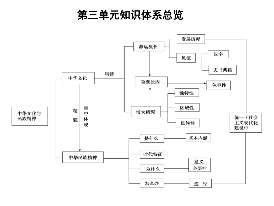 第三单元文化生活_第2页