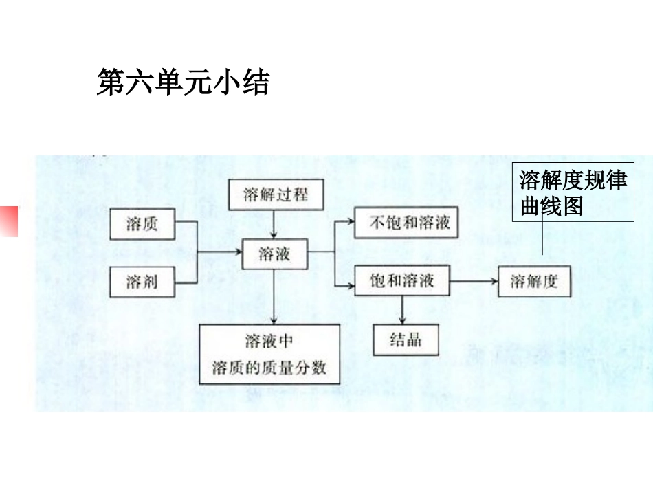 化学复习第6章_第1页