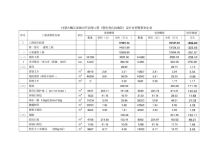 内蒙古嫩江流域甘河治理工程鄂伦春自治旗段设计变更概