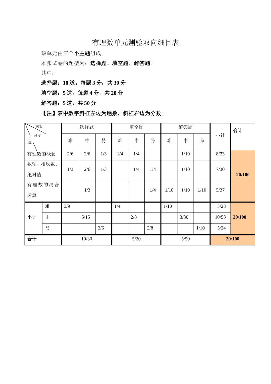 单元测验双向细目表[1]_第1页