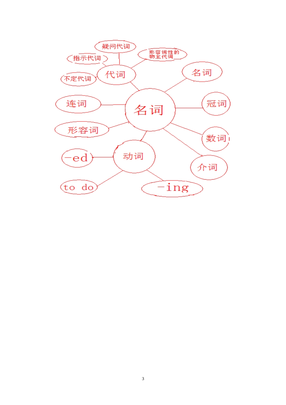 中考英语---巧析名词_第3页