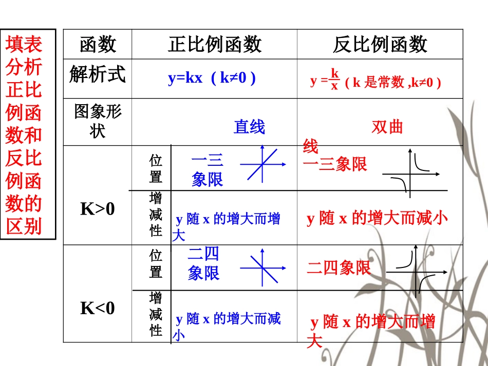九年级下册反比例函数的图像和性质2_第2页