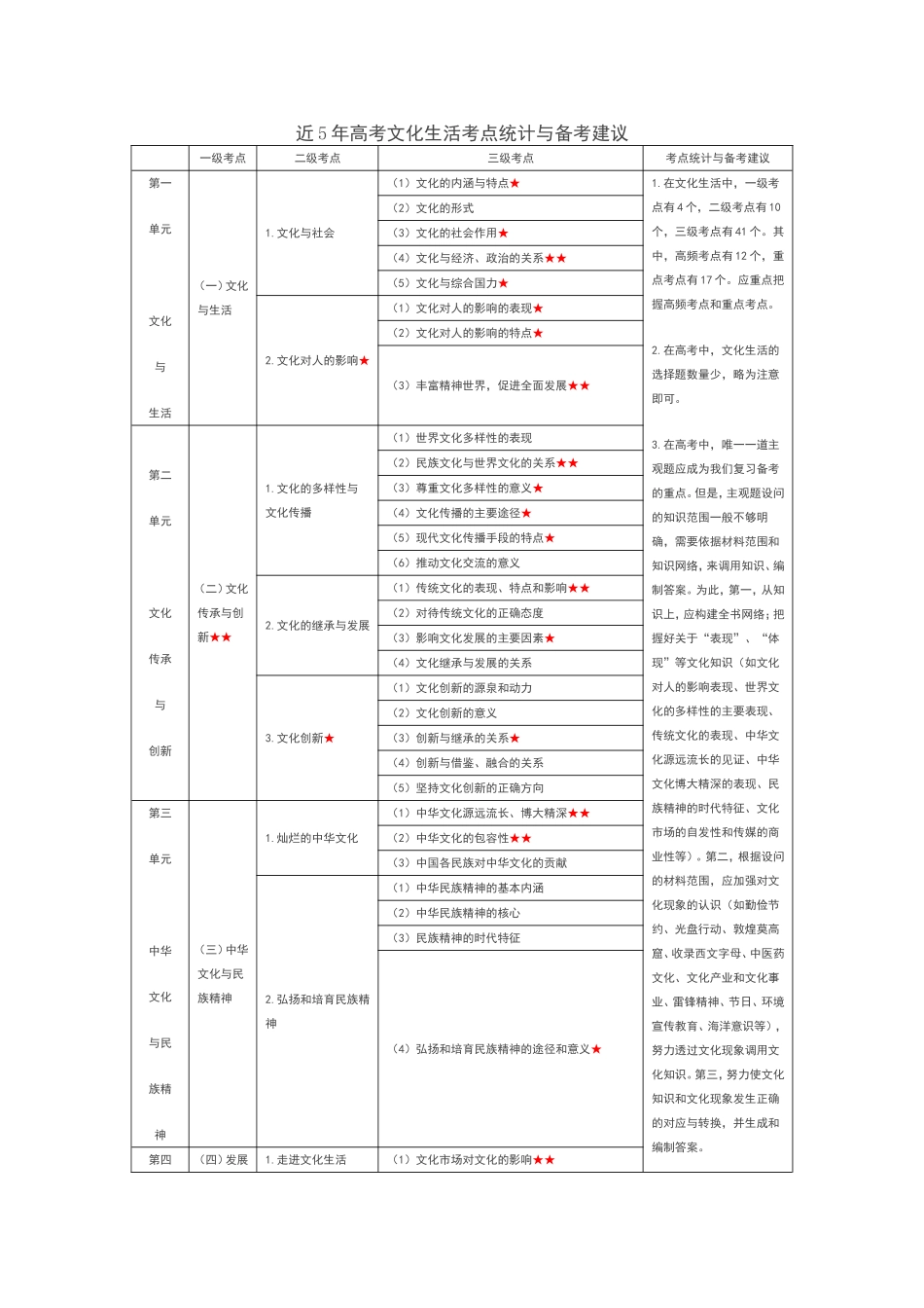 近5年高考文化生活考点统计与备考建议_第1页