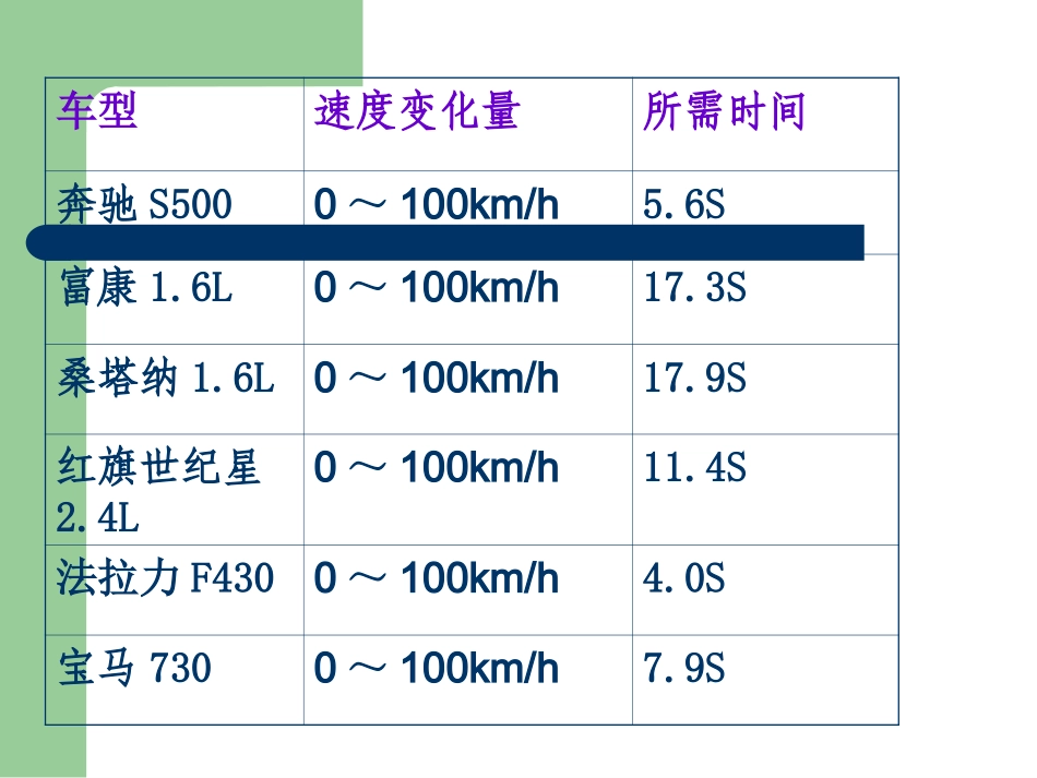 物理：15《速度变化快慢的描述──加速度》课件(新人教版必修1)_第2页