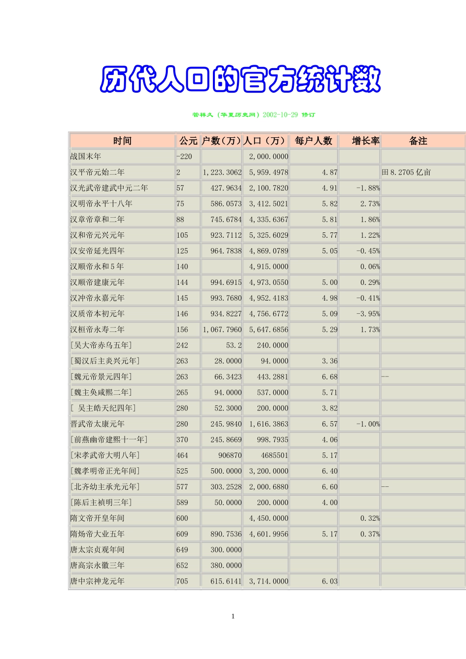 历代人口的官方统计数_第1页