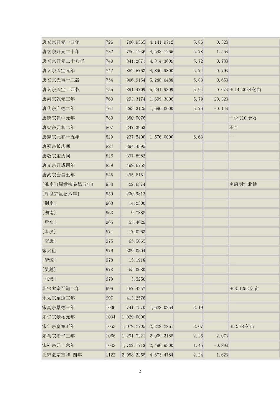 历代人口的官方统计数_第2页