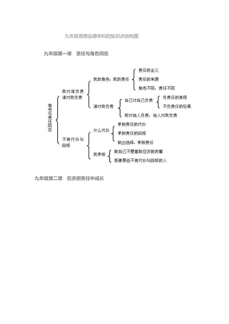 思想品德（九年级）学科教学知识结构图_第1页