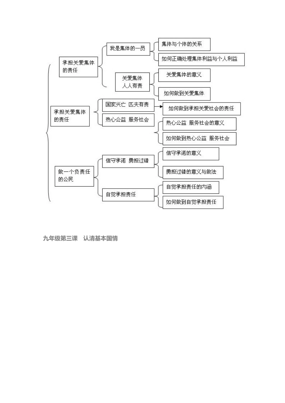 思想品德（九年级）学科教学知识结构图_第2页