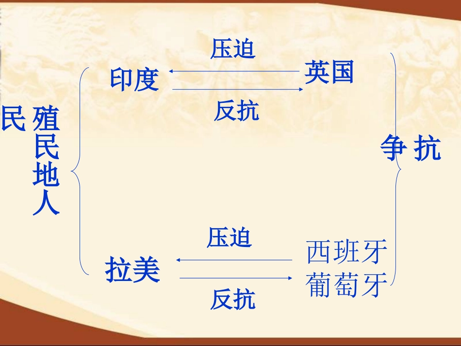 人教版九年级历史上册：第16课《殖民地人民的抗争》课件_第3页