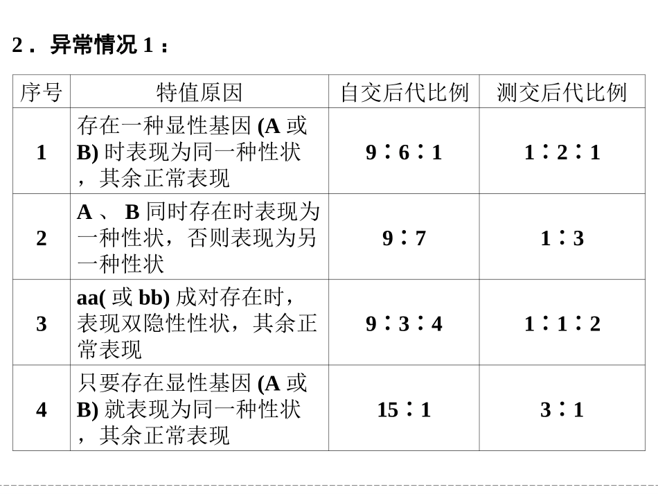 高考生物疑难聚焦3--自由组合异常分_第3页