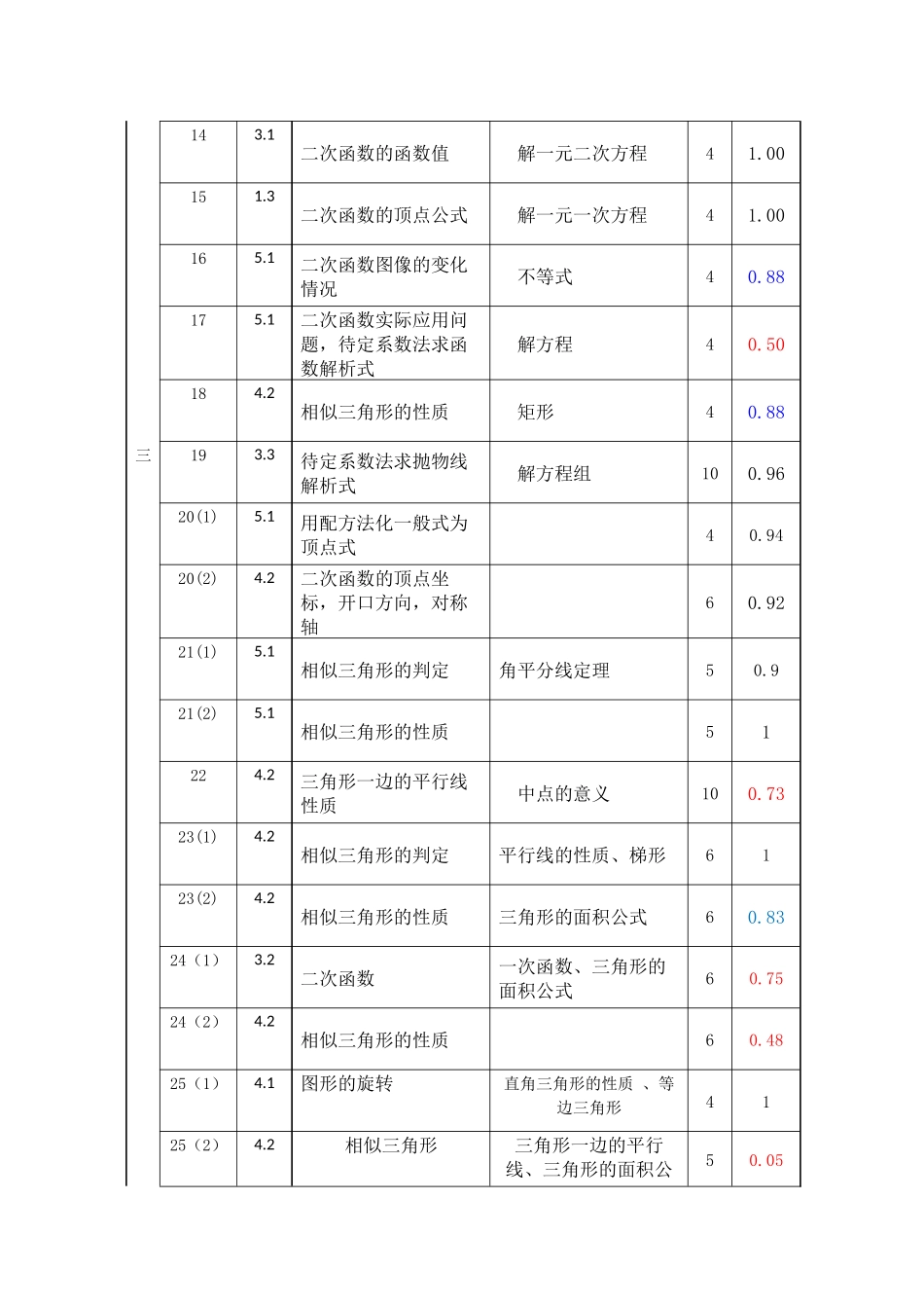 光新学校双向细目表（普陀版）唐岚_第2页