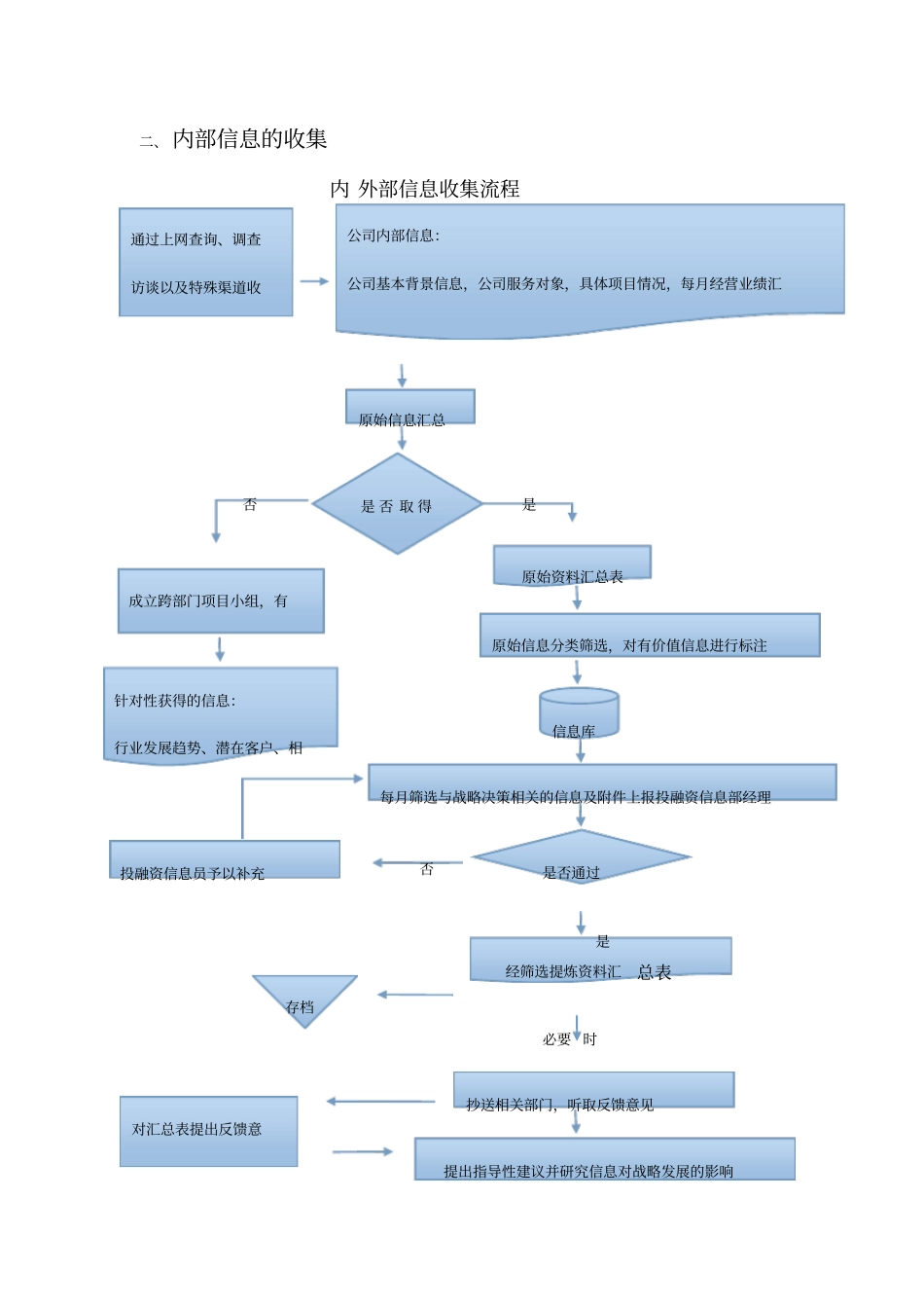内部信息的收集,处理,传递流程图_第3页