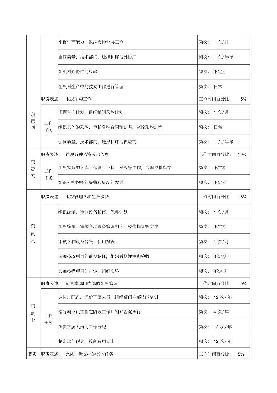 军品计划生产部部长职务说明书_第2页