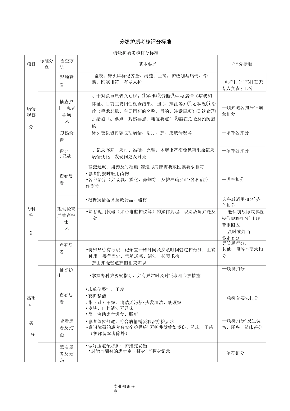 分级护理质量评分表_第1页