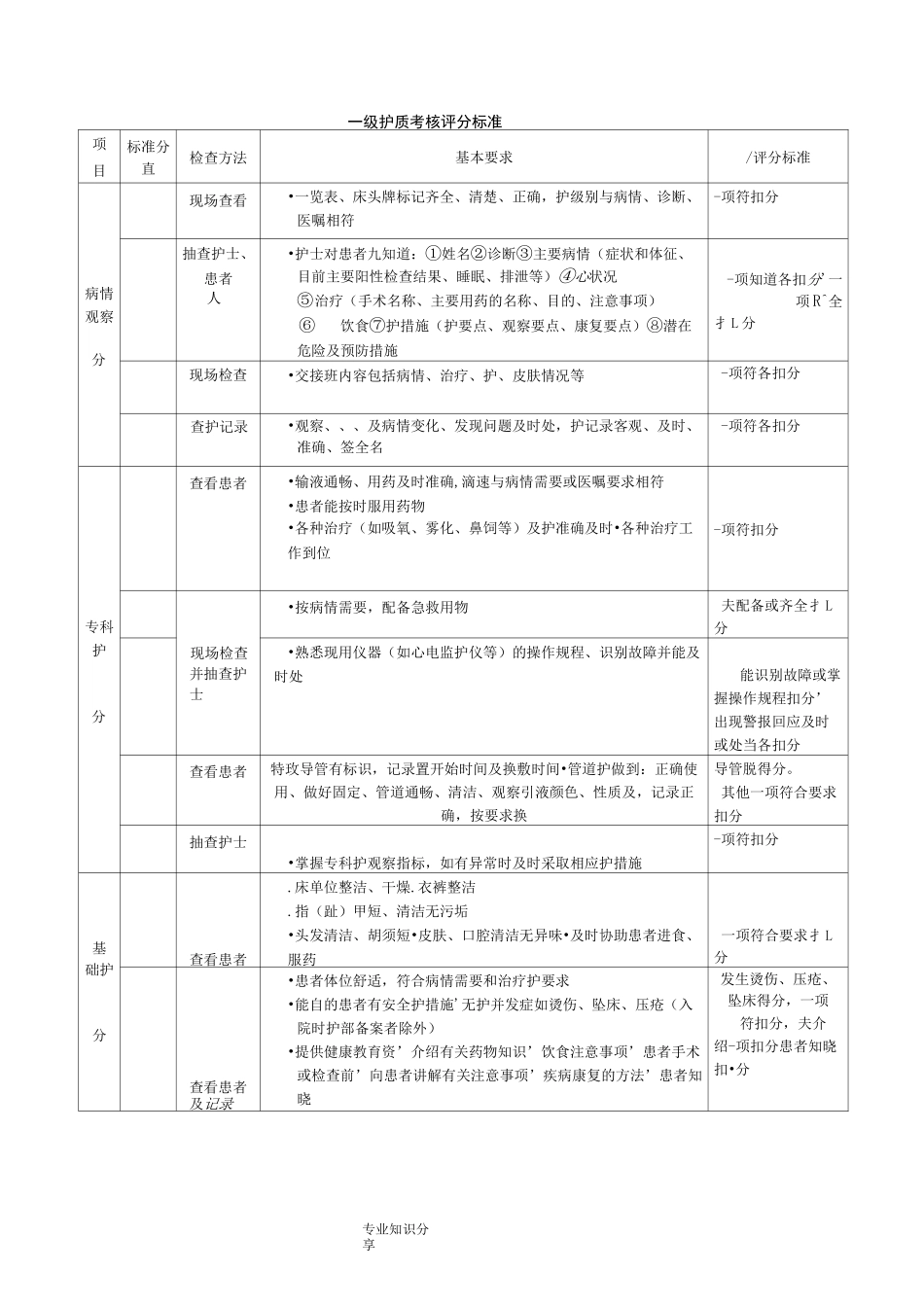 分级护理质量评分表_第2页
