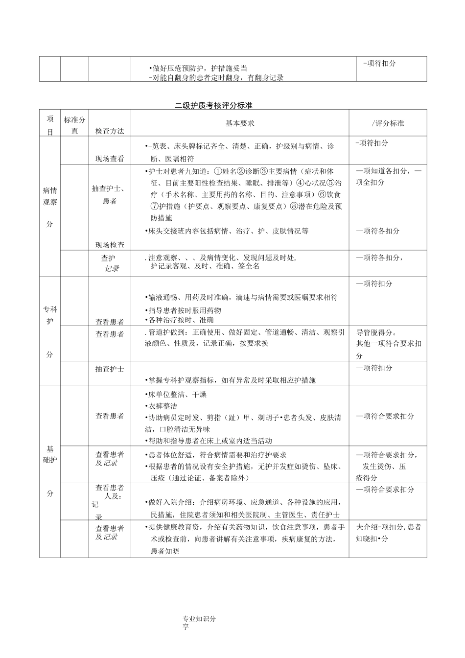 分级护理质量评分表_第3页