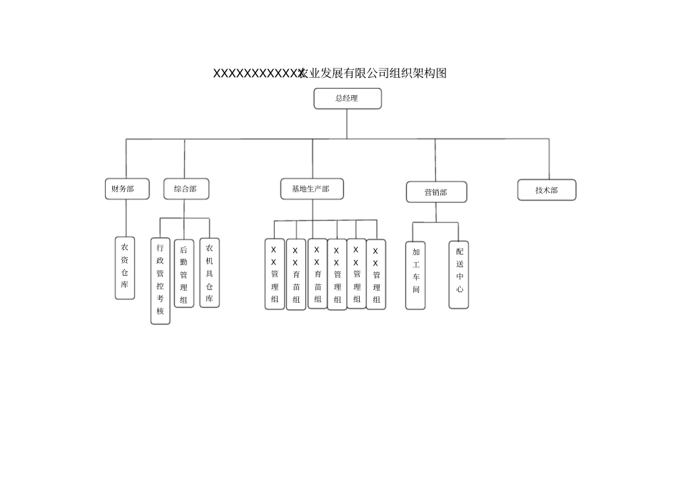 农业公司组织架构、岗位说明_第1页