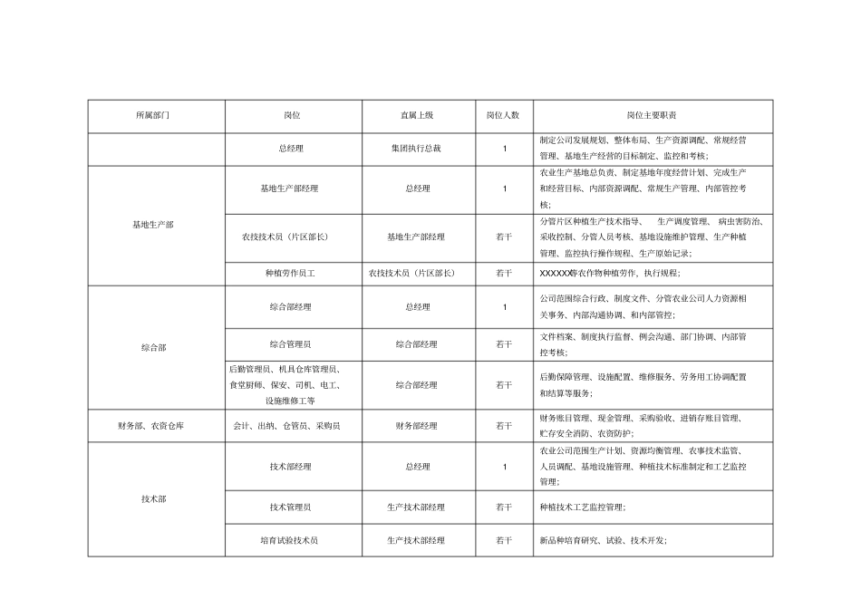 农业公司组织架构、岗位说明_第2页