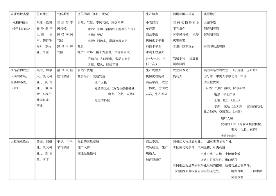 农业地域类型知识点全面总结hs_第1页