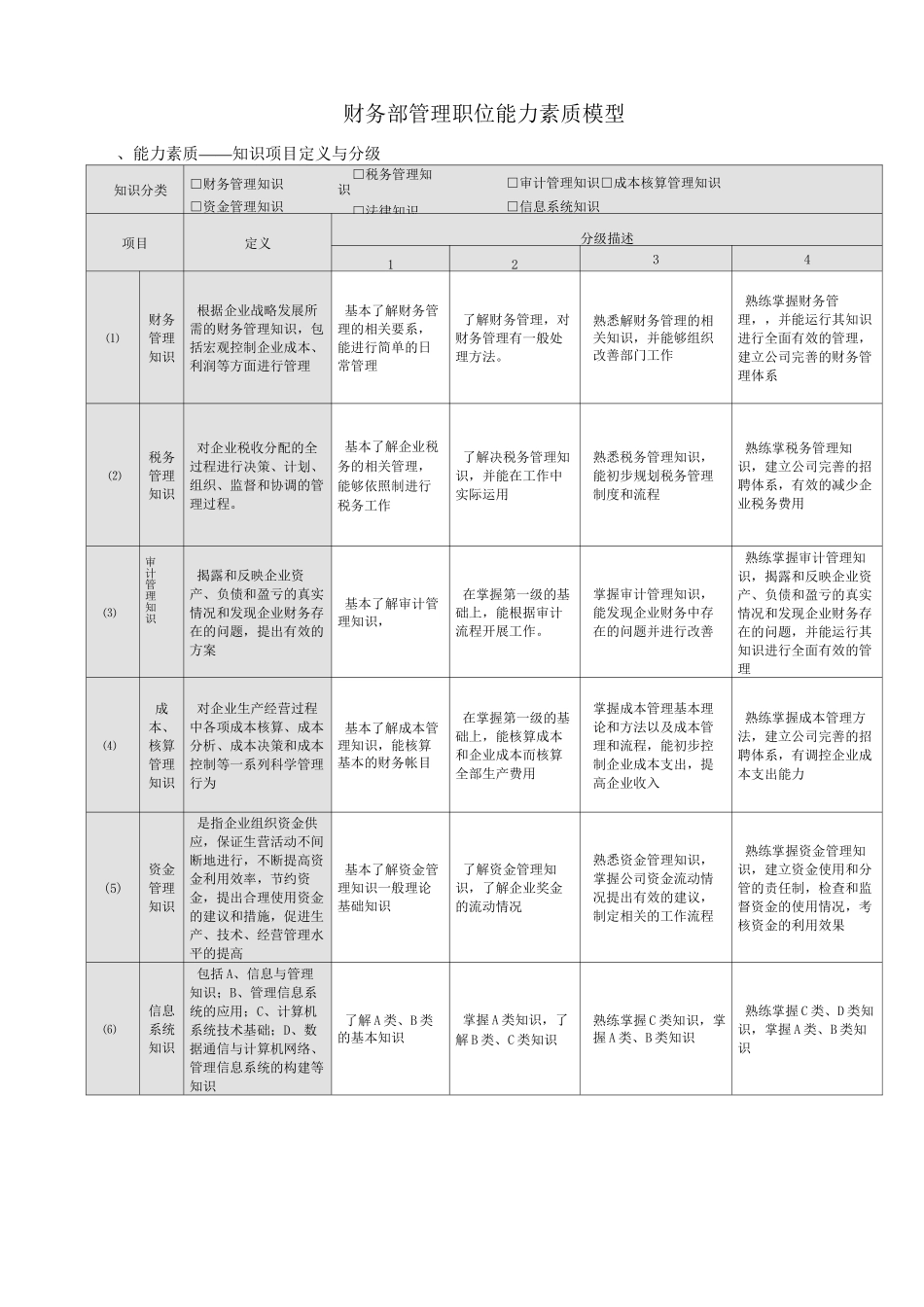 财务部管理岗位胜任素质模型_第2页
