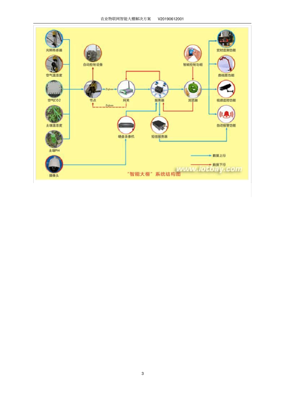 农业物联网智能大棚解决方案_第3页