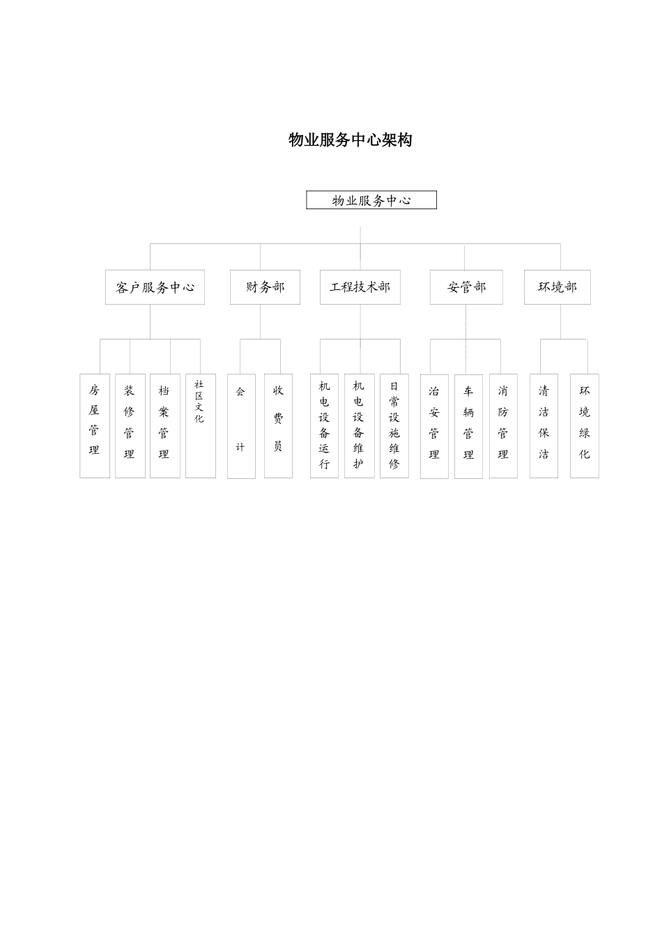 兴业物业公司组织结构_第2页