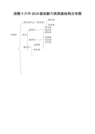 2018级创新六班班级结构分布图
