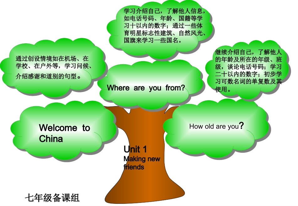 七年级上册英语知识结构图_第1页