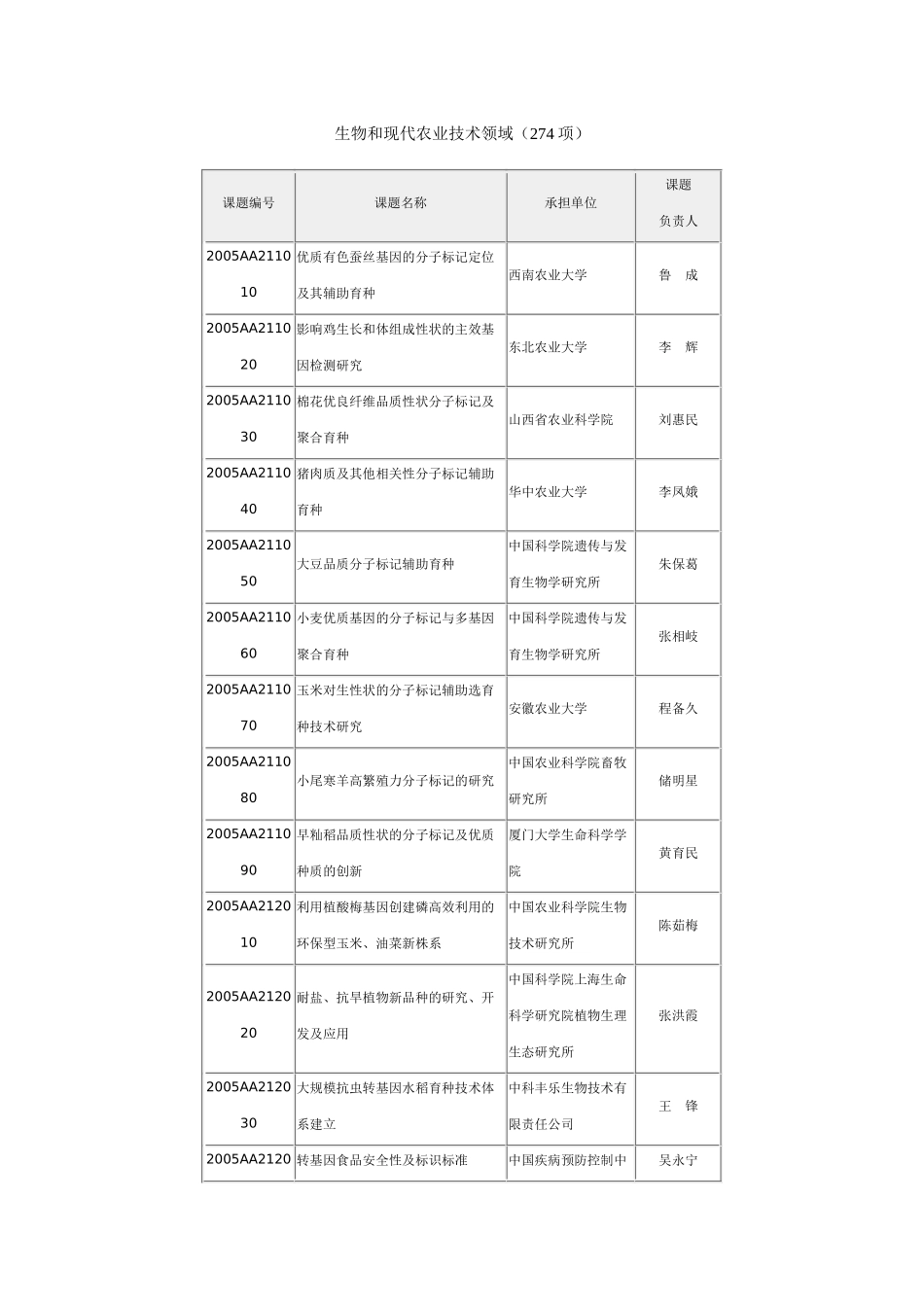 生物和现代农业技术领域（274项）_第1页