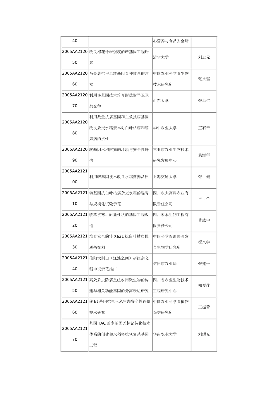 生物和现代农业技术领域（274项）_第2页