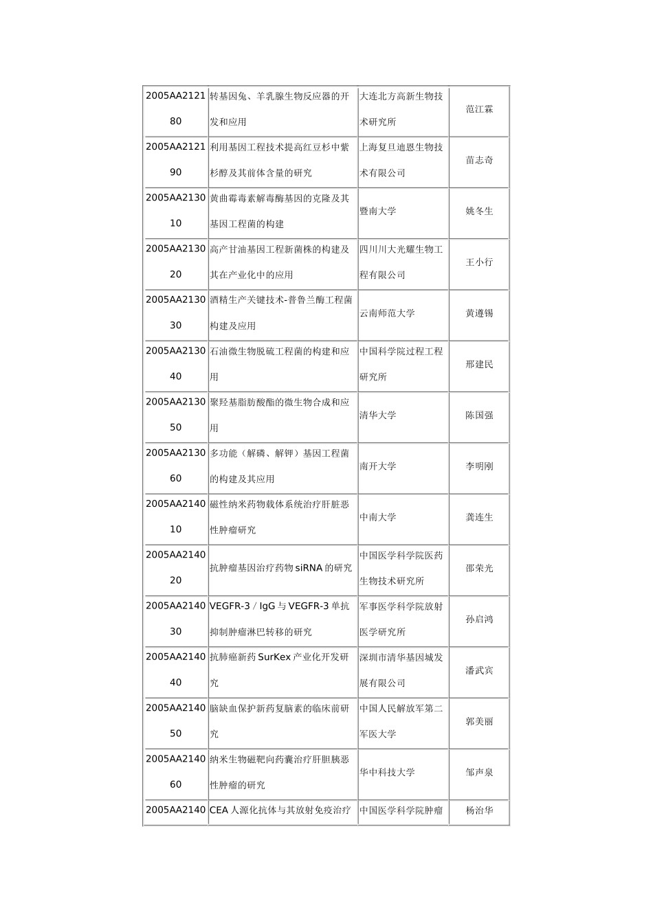 生物和现代农业技术领域（274项）_第3页