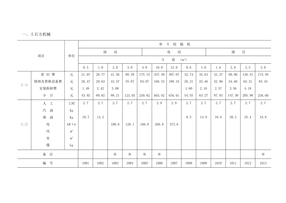 水利工程施工机械台时费定额(DOC100页)_第3页