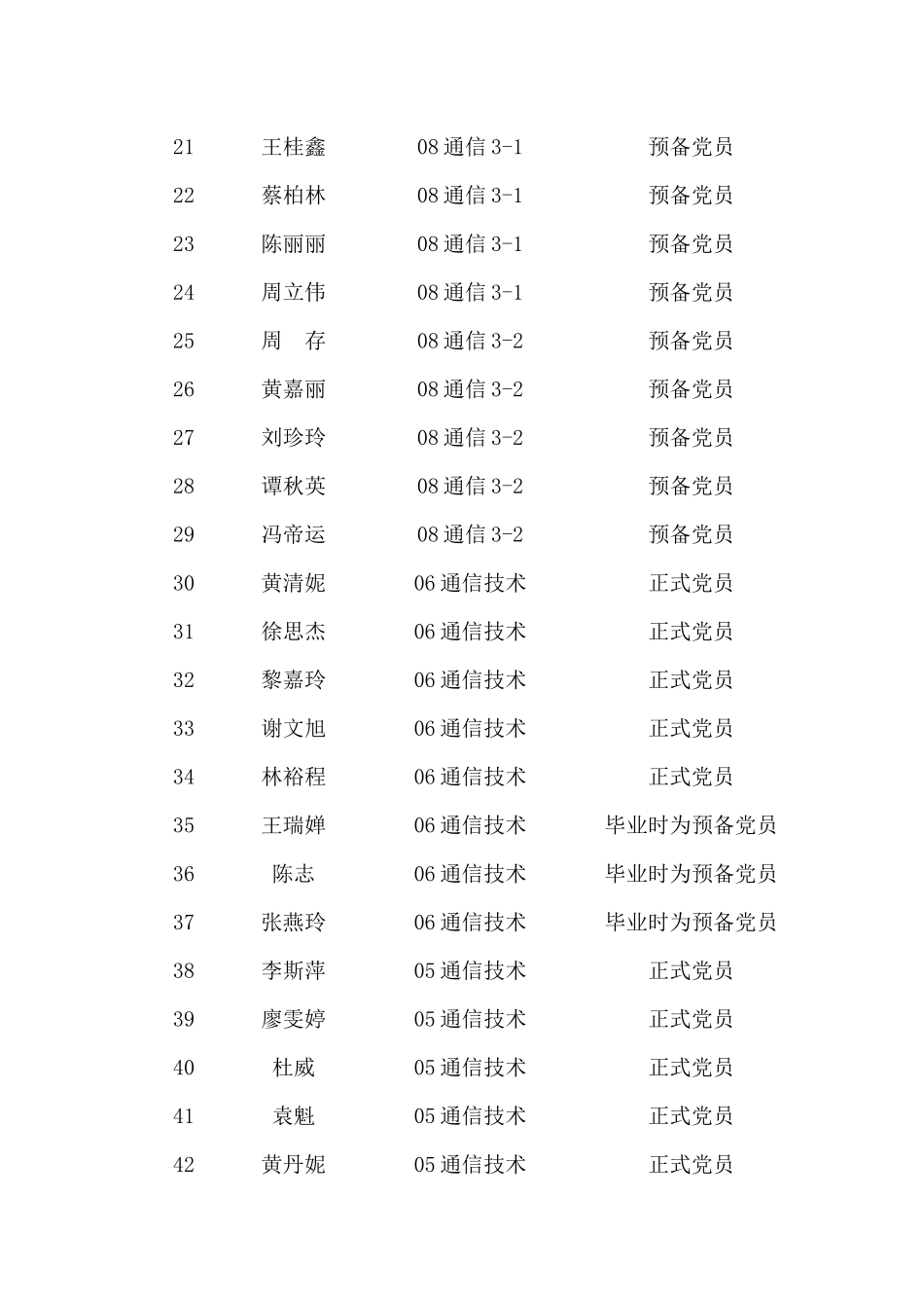 通信技术专业学生党员一览表_第2页