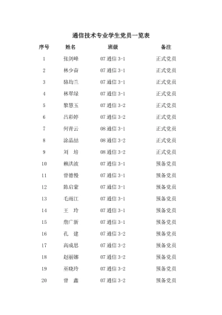 通信技术专业学生党员一览表
