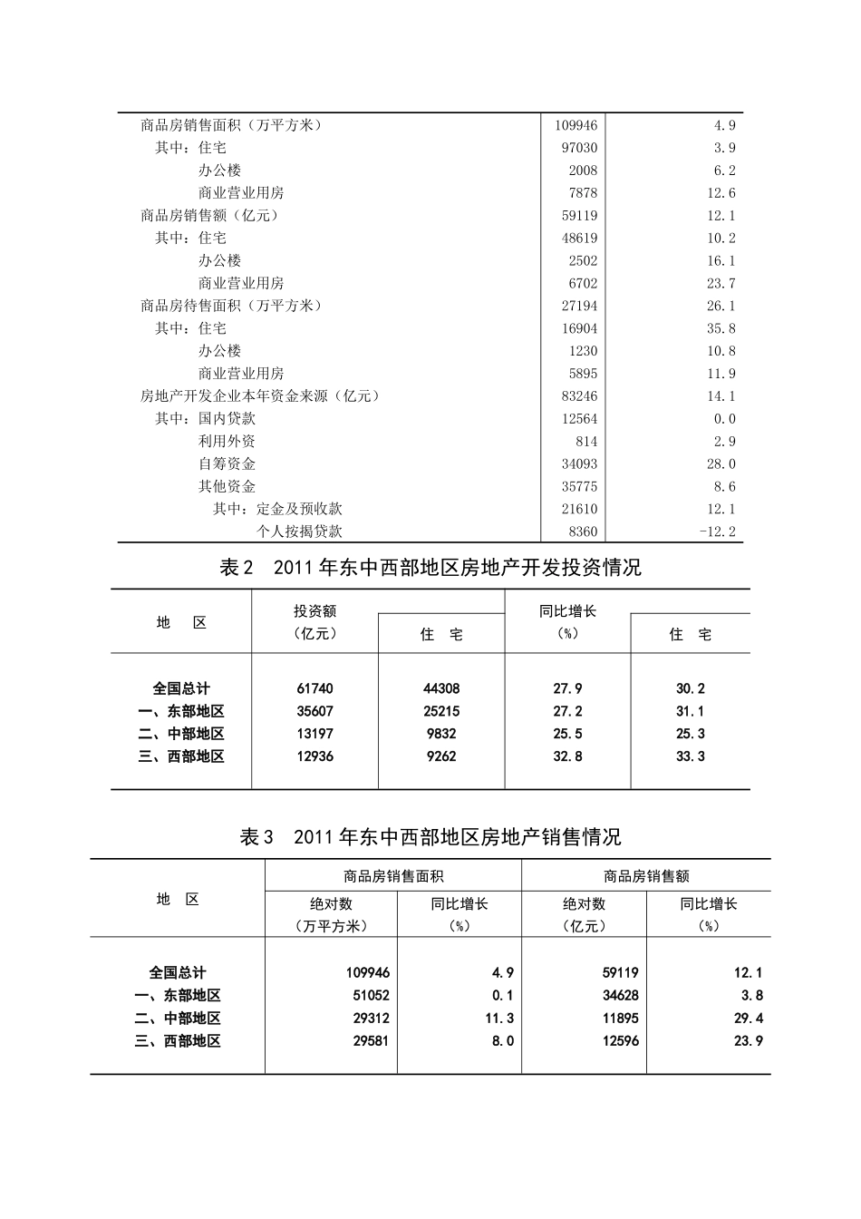 XXXX年全国房地产开发和销售情况_第3页