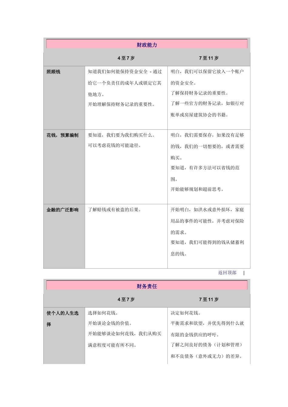 英国4-7 7-11岁儿童金融理财教育目标_第2页
