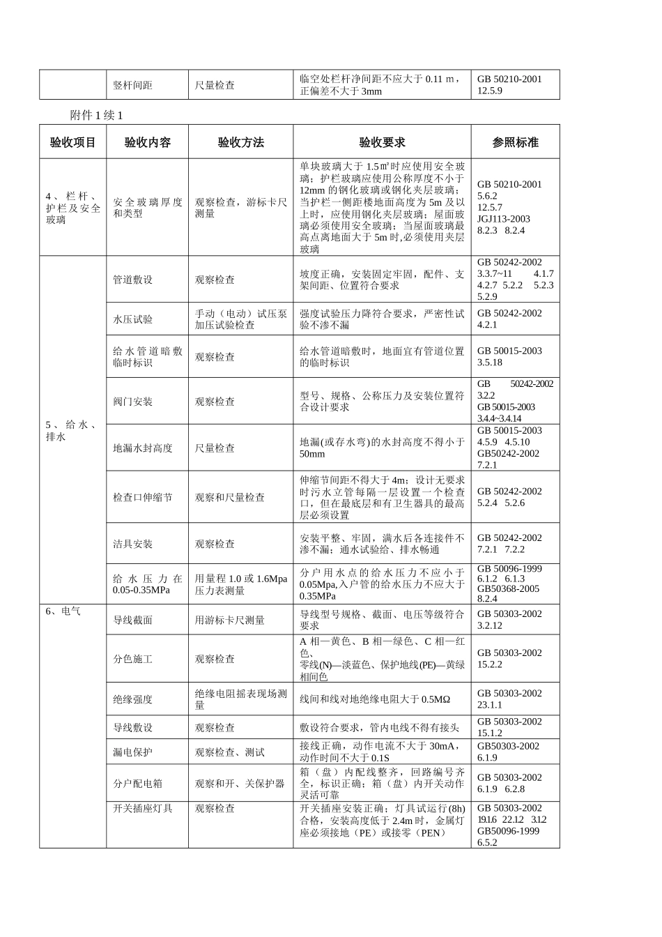 住宅工程质量分户验收内容及要求(户内部分)_第2页