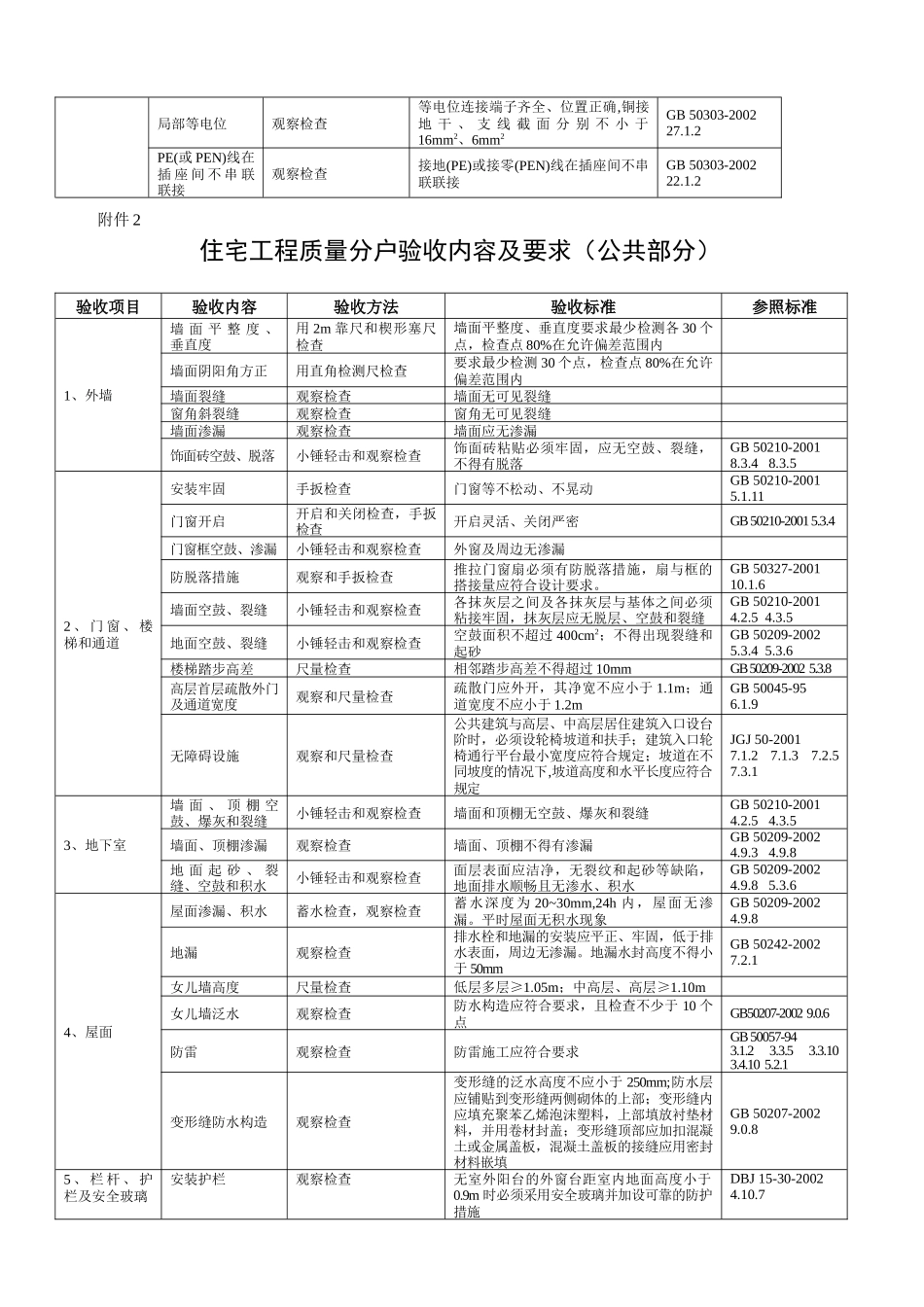住宅工程质量分户验收内容及要求(户内部分)_第3页
