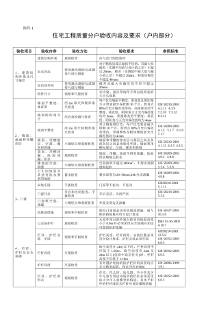 住宅工程质量分户验收内容及要求(户内部分)
