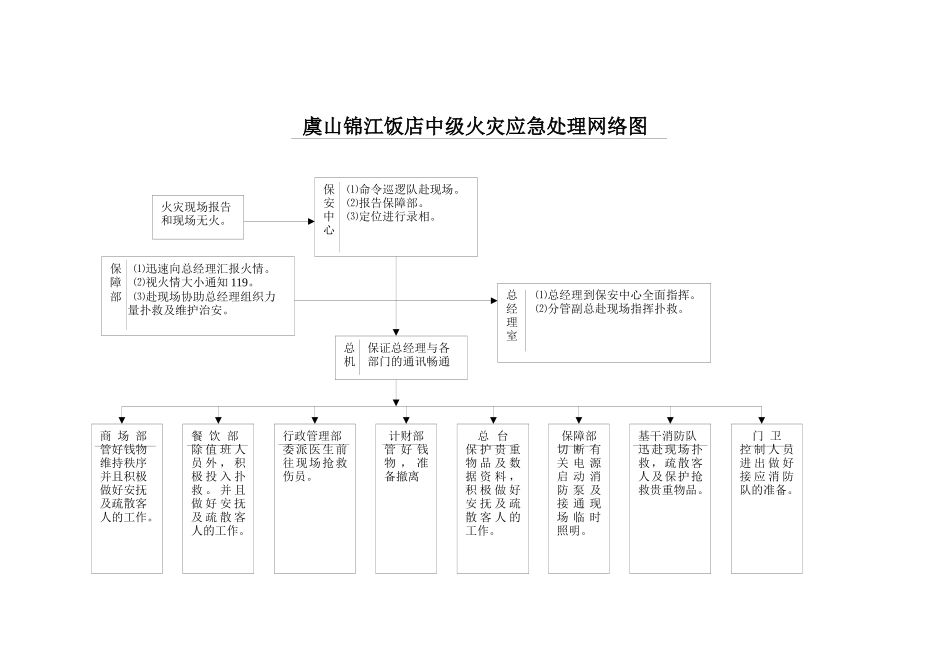 虞山锦江饭店中级火灾应急处理网络图[1]_第1页