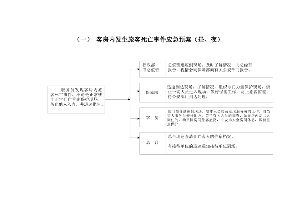 虞山锦江饭店中级火灾应急处理网络图[1]_第2页